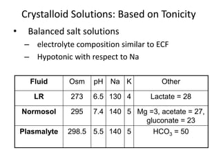 Crystalloid Solutions: Based on Tonicity 
• Balanced salt solutions 
– electrolyte composition similar to ECF 
– Hypotonic with respect to Na 
Fluid Osm pH Na K Other 
LR 273 6.5 130 4 Lactate = 28 
Normosol 295 7.4 140 5 Mg =3, acetate = 27, 
gluconate = 23 
Plasmalyte 298.5 5.5 140 5 HCO3 = 50 
 