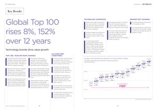 1 Introduction Introduction / KEY RESULTS
Technology brands drive value growth
BrandZ™ Top 100 Most Valuable Global Brands 2017
Key Results
Global Top 100
rises 8%, 152%
over 12 years
TOP-LINE, YEAR-ON-YEAR CHANGES
TECHNOLOGY DOMINATES
US LEADS AND
CHINA RISES
The 2017 BrandZ™ Top 100 Most
Valuable Global Brands increased
8 percent in brand value year-on-
year, to $3.6 trillion, following a 3
percent increase a year ago.
Retail led the ranking in category
value growth, increasing 14
percent, driven by e-commerce,
with Amazon and Alibaba up 41
percent and 20 percent in value.
Aguila, a Colombian beer brand,
Coca-Cola, and Pampers led in
Brand Contribution, a BrandZ™
metric for the strength of brand
alone without any other factors.
The BrandZ™ Business-to-
Business Top 20 increased 11
percent in value, led by Shell,
which rose 23 percent, and DHL
and FedEx, each up 20 percent.
The value of the BrandZ™ Strong
Brands Portfolio increased 124.9
percent between April 2006 and
April 2017, outperforming both
the S&P 500 and the MSCI World
Index.
Adidas led the ranking in brand
value growth, increasing 58
percent on the strength of its on-
trend fashion and its initiatives to
raise brand popularity in the US.
Apple and Google remained the
No. 1 and 2 brands in the Global
Top 100, each valued at almost
$250 billion (combined, about
the GDP of Sweden).
Amazon entered the Global Top
10 at No. 4, with a 41 percent
increase in brand value, to $139
billion.
37 technology brands
comprised 54 percent of the
2017 BrandZ™ Global Top 100
value. In 2006, 30 technology
brands comprised 37 percent
of value. (“Technology” includes
technology, telecom providers,
and e-commerce brands.)
54 of the Global Top 100 brands
are based in the US, and US
brands now comprise 71 percent
of the Global Top 100 value.
US brands rose 181 percent
in brand value over 12 years,
compared with 102 percent for
brands from other countries.
US brands rose 12 percent in
value year-on-year, and other
brands declined 1 percent,
except Chinese brands, which
grew 1 percent.
13 of the Global Top 100 brands
are based in China, up from only
1 brand 12 years ago.
Chinese brands rose 937 percent
in brand value over 12 years,
and now comprise 11 percent of
Global Top 100 value.
BRANDS GET YOUNGER
The average age of a Newcomer
is 20 (started in 1997).
The average age of a Global Top
100 brand is 67 (started in 1950).
In 2006, the average age was 83
(started in 1934).
Technology brands in the Global
Top 100 increased 16 percent
year-on-year, compared with a 4
percent increase for other brands.
The seven Newcomer brands in
this year’s Global Top 100 are
technology-related: YouTube,
HPE, Salesforce, Netﬂix,
Snapchat, and telecom providers
Xﬁnity and Sprint.
GLOBAL TOP 100 RISES 152 PERCENT IN VALUE OVER 12 YEARS
The Global Top 100 grew at an 8 percent average annual growth
rate the since 2006.
$3TRIL.
$2 TRIL.
$1 TRIL.
0%
2007
+11%
$1.6 Tri.
2008
+21%
$1.9 Tri.
2009
+1%
$2.0 Tri.
2010
+4%
$2.0 Tri.
2011
+17%
$2.4 Tri.
2013
+7%
$2.6 Tri.
2014
+12%
$2.9 Tri.
2015
+14%
$3.3 Tri.
2016
+3%
$3.4 Tri.
2017
+8%
$3.6 Tri.
2012
+0%
$2.4 Tri.
12-YEAR GROWTH
+152%
2006
$1.4 Tri.
Source: Kantar Millward Brown/ BrandZ™
1918
 