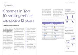 1 Introduction Introduction / TOP 10 ANALYSIS
The evolution of the BrandZ™
Global Top 10 over the past 12
years reﬂects the dominance of
technology and the disruptive
impact of the global ﬁnancial
crisis, technological innovation,
and changing consumer
attitudes about health.
Only three brands that appeared in
the Global Top 10 in 2006—Google,
Microsoft, and IBM—remain in the
Top 10 in 2017. These technology
leaders demonstrate the ability of
relatively young brands, like Google
and Microsoft, and heritage brands,
like IBM, to be relevant, each in its own
way: Google primarily with search and
constant innovation; Microsoft with
the versatility of its Surface devices
and its expanding cloud business; and
IBM with its reinvention, cloud focus,
and cognitive computing.
Equally revealing is the presence of
three brands in the Top 5 that were
not even in the Top 10 just 12 years
ago. The innovative technology
of these brands—Apple, Amazon,
and Facebook—has disrupted
The strong get even stronger
categories and improved people’s
lives worldwide. The presence of the
Chinese internet portal Tencent, and
the disappearance of state-owned
China Mobile, also indicates the power
of technology, along with China’s
evolution to a more competition-
driven economy.
AT&T’s rise reﬂects its scale and the
transformation of telecom providers
from voice and data transmitters to
content and entertainment brands.
The strength of payments brands
relative to other ﬁnancial services
sectors, along with the ability of
Visa to communicate its beneﬁt to
consumers, explain that brand’s value
rise.
The presence of Amazon, and the
disappearance of Walmart (now No.
31), reﬂect the massive disruption of
the retail category by e-commerce.
The ﬁnancial crisis and the slower
value growth of the ﬁnancial services
categories explain the value decline
of Citi (now No. 59). Coca-Cola (No.
13) and Marlboro (No. 12) felt the
impact of consumer health concerns.
In addition:
BrandZ™ Top 100 Most Valuable Global Brands 2017
Top 10 Analysis
Finally, 12 years ago, a Global Top
10 brand scored an average of 216
in Brand Power, compared with an
average of 142 for a brand ranked
below the Top 10. Today a Top 10
brand scores 266, on average, in
Brand Power, compared with 175 for
other Top 100 brands. (An average
score in Brand Power, the BrandZ™
measurement of brand equity, is 100.)
Over the past 12 years, the value of
the Top 10 increased 249 percent,
while the Top 100 increased a
healthy 152 percent.
Over the past 12 years, the value
of the Top 10 as a proportion of
the total Global Top 100 value
increased from 28 percent to 39
percent.
The Top 10 in 2017 are worth
around the same as the entire Top
100 12 years ago—$1.4 trillion.
The No. 1 and No. 2 brands—
Google and Apple—are worth
more than the Top 10 combined 12
years ago—$480 billion vs. $409
billion.
Nine of the Global Top 10 are
worth over $100 billion, compared
with six brands last year.
In 2017, the average age of a Top
10 brand was 42 (started in 1975).
That is less than half the average
age of a Top 10 brand 12 years ago,
which was 88 (started in 1929).
Changes in Top
10 ranking reﬂect
disruptive 12 years
…AND THE STRONG GET
EVEN STRONGER
In 2006, a BrandZ™ Global Top 10
brand scored an average of 216 in
Brand Power, compared with an
average of 142 for a brand ranked
below the Top 10 in the Global 100.
Today, a Top 10 brand scores 266, on
average, in Brand Power, compared
with 175 for other Top 100 brands.
2006
Brand
Value
2006 $Mil.
2017
Brand
Value
2017 $Mil.
1 62,039 245,581
2 55,834 234,671
3 41,406 143,222
4 39,168 139,286
5 38,510 129,800
6 37,567 115,112
7 37,445 110,999
8 36,084 108,292
9 31,028 102,088
10 30,201 97,723
TOP 10 RANKING CHANGES SIGNIFICANTLY…
Only three brands that appeared in the BrandZ™ Global Top 10 in
2006—Google, Microsoft, and IBM—remain in the Top 10 in 2017.
Source: Kantar Millward Brown / BrandZ™ (including data from Bloomberg)
…TOP 10 BRANDS
GET YOUNGER…
The average age of a Top 10 brand in
2017 is 42 (started in 1975). That is less
than half the average age of a Top 10
brand in 2006, which was 88 (started
in 1929).
2006 TOP 10
88
YEARS
Started in 1929
2017 TOP 10
42
YEARS
Started in 1975
300
200
100
0
Brand Power
2006 TOP 100
142
Brand Power
2006 TOP 10
216
Brand Power
2017 TOP 100
175
Brand Power
2017 TOP 10
266
The North American Top 10 brands
led the Top 10’s of all regions in value
growth, with a 12 percent increase,
driven by technology. The Top 10
brands in most regions improved,
except for the UK, where global bank
performance slowed value growth.
Partly because of technology, the US
continued to dominate the Global Top
100, with 54 brands contributing 71
percent of the value.
Source: Kantar Millward Brown / BrandZ™
Source: Kantar Millward Brown / BrandZ™
2120
 