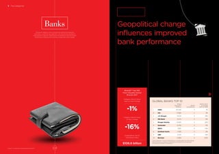 The banks category, which includes both retail and investment
institutions, is split into two segments, with the brands classiﬁed as
either global or regional. Global banks are deﬁned as deriving at least
40 percent of revenue from business outside their home market.
Strong stock market
performance and rising
investment returns lifted trust
in global banks, at least among
high-wealth individuals and
those feeling conﬁdent about
their ﬁnancial futures. A lot
of people felt left behind,
however, as revealed by the US
election, Brexit, and the populist
sentiment in continental Europe.
could retain lessons learned and act
with restraint, protect consumers,
continue social responsibility
programs, and cultivate trust. Several
factors suggest that banks will
continue to behave better.
First, banks have changed. Many
have trimmed businesses, learned
to make money in a low-interest-
rate environment, focused internal
structures on improving customer
service, and digitized their
operations to increase efficiency and
competitiveness.
Financial / BANKS – GLOBAL
BrandZ™ Top 100
Most Valuable Global
Brands 2017
Category Brand Value
Year-on-Year Change
-1%
Category Brand Value
12-Year Change
-16%
Global Banks Top 10
Total Brand Value
$106.6 billion
Banks
5 The Categories
BrandZ™ Top 100 Most Valuable Global Brands 2017
Geopolitical change
inﬂuences improved
bank performance
FinTech competition, consumer
expectations will shape the future
The BrandZ™ Global Top 10 declined 1
percent in value, compared with an 11
percent decline a year ago. However,
it was not certain if banks could
sustain this positive direction, almost
a decade past the global ﬁnancial
crisis that threatened bank survival,
resulted in complex regulations, and
decimated consumer trust.
The strengthened US economy, rising
interest rates, and plans to roll back
the Dodd-Frank post-crisis ﬁnancial
regulations could tempt banks to
resume their riskier behavior. Or banks
GLOBAL BANKS TOP 10
Brand
Value 2017
$ Million
Brand
Contribution
Brand Value
% Change
2017 vs. 2016
1 HSBC 20,536 3 1%
2 Citi 17,580 2 3%
3 J.P. Morgan 14,129 3 18%
4 ING Bank 9,374 3 -9%
5 Morgan Stanley 8,920 2 22%
6 Santander 8,756 3 -11%
7 BBVA 7,897 4 -14%
8 Goldman Sachs 7,299 3 -2%
9 UBS 6,142 3 -12%
10 Barclays 5,999 2 -20%
Source: BrandZ™ / Kantar Millward Brown (including data from Bloomberg)
Brand Contribution measures the inﬂuence of brand alone on earnings,
on a scale of 1 (lowest) to 5 (highest).
Global Banks
229228
 