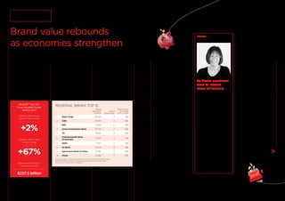In a strong comeback, the
BrandZ™ Regional Banks Top 10
increased 2 percent, compared
with a 12 percent decline a
year ago. The variations of
local market economies drove
some of the change, with all
the Chinese banks declining in
value, but none of the North
American, although Wells Fargo
remained ﬂat.
commercial accounts at a time when
some state-owned banks struggled
with underperforming loan portfolios.
The brand extended to the Indian
countryside with products like HDFC
Reach and Rural Housing Finance.
It also offered loans to facilitate
opportunities for women.
Canadian banks produced strong
earnings partly because of the
strength of the country’s economy.
RBC gained 62 percent of its revenue
Financial / BANKS – REGIONAL
BrandZ™ Top 100
Most Valuable Global
Brands 2017
Category Brand Value
Year-on-Year Change
+2%
Category Brand Value
11-Year Change
+67%
Regional Banks Top 10
Total Brand Value
$227.5 billion
5 The Categories
BrandZ™ Top 100 Most Valuable Global Brands 2017
Brand value rebounds
as economies strengthen
Marketing and technology initiatives aim at millennials
With a 19 percent increase, the
private-sector Indian bank HDFC led
the Regional Banks Top 10 in value
growth. No. 1 in the BrandZ™ Top 50
Most Valuable Indian Brands ranking,
HDFC was well positioned to serve
India’s rising middle class, primarily
focusing on loans to individuals,
especially home mortgages. The
bank beneﬁted from strong demand,
favorable interest rates, and
government home-buying incentives.
HDFC also expanded its loans to
REGIONAL BANKS TOP 10
Brand
Value 2017
$ Million
Brand
Contribution
Brand Value
% Change
2017 vs. 2016
1 Wells Fargo 58,424 3 0%
2 ICBC 31,570 2 -6%
3 RBC 21,145 4 8%
4 China Construction Bank 18,770 2 -4%
5 TD 18,551 3 12%
6
Commonwealth Bank
of Australia
17,437 3 7%
7 HDFC 17,137 4 19%
8 US Bank 15,202 3 8%
9 Agricultural Bank of China 14,981 2 -8%
10 Chase 14,289 3 16%
Source: BrandZ™ / Kantar Millward Brown (including data from Bloomberg)
Brand Contribution measures the inﬂuence of brand alone on earnings,
on a scale of 1 (lowest) to 5 (highest).
from Canada, 22 percent from the
US, and 16 percent from the rest of
the world. Its US operation focused
on corporate, institutional, and
high-wealth clients. City National, a
recently acquired Los Angeles bank,
contributed to the growth of RBC’s
wealth management business. The
bank continued to develop its digital
capabilities, performing 60 percent of
ﬁnancial transactions on digital and
mobile.
Based in Toronto, TD Bank derived
60 percent of its net income from its
Canadian retail business, although it
continued to expand rapidly in the US
where it operated 1,300 locations. The
strengthening US economy helped
drive results. Among initiatives to
position TD Bank as “America’s Most
Convenient Bank,” it made banking
available on Facebook Messenger.
Chase, the retail brand of JP
Morgan Chase, operated almost
5,260 branches, and continued
to grow its market share to 60
million US households. By offering a
100,000-point bonus for accepting
its Chase Sapphire Reserve card, the
bank caught the wave of millennial
interest in earning reward points to
fund vacations and other adventures.
The card accomplished the important
strategic goal of introducing Chase to
millennials, a large demographic with
expanding banking needs.
INSIGHT
Cultivate emotional
trust to attract
more millennials
Our research suggests that
banks rely on two types of
trust. Functional trust is linked
to everyday banking. When
we’re moving money around
our accounts, making payments
or being paid, all we care about
is that it works, and works so
brilliantly it almost isn’t there.
The emotional trust piece is very
different. If you’re making big
ﬁnancial decisions—mortgages,
investments, retirement, anything
long-term—that’s where the
emotional trust comes in. If you’re
a millennial moving into a new
phase of life, and you’re not sure
about what you’re doing, you’re
probably not conﬁdent to do the
whole thing online. You want to
talk with someone.
Rosi McMurray
Strategic Lead /
Planning Director - Finance
Kantar TNS
Rosi.Mcmurray@tnsglobal.com
US Bank, based in Minneapolis,
continued its shift to a consumer-
centric business, and partnered with
organizations to build its FinTech
capabilities. Customers conducted
about 60 percent of their banking
transactions digitally. Although the
bank continued to operate over 3,200
branches, the locations were smaller
than in the past.
Wells Fargo became the cautionary
tale. Known for the stagecoach logo
referencing its long history, the bank
lost customer trust after revelations
of aggressive sales practices that
incentivized some of its workforce to
open fraudulent accounts using the
names of bank customers. The bank
received heavy ﬁnes, and brand value
remained unchanged in a year when
the value of other North American
bank brands appreciated.
Slower economic growth left
Chinese banks with too many under-
performing loans. And government
attempts to stimulate growth lowered
interest rates and reduced fees,
impacting bank proﬁtability. Chinese
banks focused on new priorities, such
as building retail businesses, offering
wealth management services, and
expanding online.
Regional Banks
233232
 