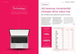 The technology category includes business-to-consumer and business-to-
business providers of hardware, software, portals, consultation and social media
platforms. The diversity of the technology category reﬂects the convergence
occurring as brands develop integrated systems of products and services.
A 13 percent rise in value made
technology the second-fastest
growing category, after retail,
in the BrandZ™ Top 100 Most
Valuable Global Brands 2017.
No single brand or product
breakthrough drove this
increase. Business-to-consumer
(B2C) brands improved how
they monetized their content.
Of the 20 brands included in the
ranking, only one brand declined in
value, and several were among the
fastest value risers in the BrandZ™
Top 100 Most Valuable Global Brands
2017, including Netﬂix, which rose 30
percent in value, and Facebook and
Tencent, which each increased 27
percent. Both Salesforce and Samsung
rose 23 percent.
Technology / TECHNOLOGY - CONSUMER
BrandZ™ Top 100
Most Valuable Global
Brands 2017
Category Brand Value
Year-on-Year Change
+13%
Category Brand Value
12-Year Change (Top 10)
+292%
Technology Top 20
Total Brand Value
$1,244.8 billion
5 The Categories
BrandZ™ Top 100 Most Valuable Global Brands 2017
Ad revenue, incremental
changes drive value rise
B2C and B2B brands collaborate to deliver the future
Technology
And both B2C and business-
to-business (B2B) brands
made incremental progress
in preparing for a future of
artiﬁcial intelligence (AI), virtual
reality (VR) augmented reality
(AR), the Internet of Things
(IoT), voice recognition, and
autonomous vehicles.
TECHNOLOGY TOP 20
Brand
Value 2017
$ Million
Brand
Contribution
Brand Value
% Change
2017 vs. 2016
1 Google 245,581 4 7%
2 Apple 234,671 4 3%
3 Microsoft 143,222 4 18%
4 Facebook 129,800 4 27%
5 Tencent 108,292 5 27%
6 IBM 102,088 4 18%
7 SAP 45,194 3 16%
8 Accenture 27,243 3 19%
9 Samsung 24,007 4 23%
10 Baidu 23,559 5 -19%
11 Intel 21,919 2 18%
12 Oracle 21,359 2 10%
13 Huawei 20,388 3 9%
14 YouTube 16,785 4 N/A
15 Cisco 16,725 2 15%
16 HPE 14,018 3 N/A
17 LinkedIn 13,594 4 10%
18 Salesforce 12,234 2 23%
19 Netﬂix 12,057 2 30%
20 Snapchat 12,026 4 N/A
Source: BrandZ™ / Kantar Millward Brown (including data from Bloomberg)
Brand Contribution measures the inﬂuence of brand alone on earnings,
on a scale of 1 (lowest) to 5 (highest).
Consumer
267266
 