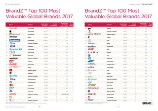 Source: Kantar Millward Brown / BrandZ™ (including data from Bloomberg)
Brand contribution measures the inﬂuence of brand alone on ﬁnancial value, on a scale of 1 to 5, 5 highest
Brand Category
Brand Value
2017 $Mil.
Brand
Contribution
Brand Value
% Change
2017 vs. 2016
Rank
Change
1 Technology 245,581 4 7% 0
2 Technology 234,671 4 3% 0
3 Technology 143,222 4 18% 0
4 Retail 139,286 4 41% 3
5 Technology 129,800 4 27% 0
6 Telecom Providers 115,112 3 7% -2
7 Payments 110,999 4 10% -1
8 Technology 108,292 5 27% 3
9 Technology 102,088 4 18% 1
10 Fast Food 97,723 4 10% -1
11 Telecom Providers 89,279 3 -4% -3
12 Tobacco 87,519 3 4% 0
13 Soft Drinks 78,142 5 -3% 0
14 Retail 59,127 2 20% 4
15 Regional Banks 58,424 3 0% -1
16 Logistics 58,275 4 17% 1
17 Telecom Providers 56,535 4 1% -2
18 Entertainment 52,040 4 6% 1
19 Conglomerate 50,208 2 -7% -3
20 Payments 49,928 4 8% 0
21 Technology 45,194 3 16% 1
22 Fast Food 44,230 4 2% -1
23 Telecom Providers 41,808 3 NEW ENTRY
24 Retail 40,327 3 11% 2
25 Telecom Providers 38,493 3 2% -2
Brand Category
Brand Value
2017 $Mil.
Brand
Contribution
Brand Value
% Change
2017 vs. 2016
Rank
Change
26 Apparel 34,185 4 -9% -2
27 Telecom Providers 31,602 3 -14% -2
28 Regional Banks 31,570 2 -6% -1
29 Luxury 29,242 4 3% 1
30 Cars 28,660 4 -3% -2
31 Retail 27,934 2 2% 1
32 Technology 27,243 3 19% 6
33 Beer 27,037 4 -3% -2
34 Apparel 25,135 3 0% 1
35 Cars 24,559 4 -8% -2
36 Payments 24,150 4 -9% -2
37 Technology 24,007 4 23% 11
38 Personal Care 23,899 4 2% -2
39 Technology 23,559 5 -19% -10
40 Cars 23,513 4 4% -1
41 Luxury 23,416 5 18% 3
42 Baby Care 22,312 5 -3% -5
43 Telecom Providers 22,002 3 0% -3
44 Technology 21,919 2 18% 7
45 Fast Food 21,713 4 1% -4
46 Technology 21,359 2 10% 3
47 Regional Banks 21,145 4 8% -2
48 Global Banks 20,536 3 1% -5
49 Technology 20,388 3 9% 1
50 Telecom Providers 20,197 2 3% -3
BrandZ™ Top 100 Most
Valuable Global Brands 2017
BrandZ™ Top 100 Most
Valuable Global Brands 2017
2 The Global Top 100
The Brand Value of Coca-Cola includes Lights, Diets and Zero
The Brand Value of Budweiser includes Bud Light
The Global Top 100 / TOP 100 CHART
BrandZ™ Top 100 Most Valuable Global Brands 2017 3130
 