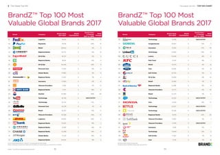 Brand Category
Brand Value
2017 $Mil.
Brand
Contribution
Brand Value
% Change
2017 vs. 2016
Rank
Change
51 Logistics 19,441 4 20% 12
52 Payments 19,156 4 20% 13
53 Retail 18,944 3 5% 2
54 Regional Banks 18,770 2 -4% -8
55 Oil & Gas 18,727 1 11% 3
56 Regional Banks 18,551 3 12% 4
57 Oil & Gas 18,346 1 23% 9
58 Personal Care 17,740 4 -3% -4
59 Global Banks 17,580 2 3% -3
60 Regional Banks 17,437 3 7% 4
61 Insurance 17,260 3 2% -4
62 Telecom Providers 17,180 3 -7% -9
63 Regional Banks 17,137 4 19% 6
64 Alcohol 16.983 4 48% 29
65 Technology 16,785 4 NEW ENTRY
66 Technology 16,725 2 15% 1
67 Personal Care 16,278 5 -1% -6
68 Retail 16,257 2 12% 0
69 Telecom Providers 16,026 3 -14% -17
70 Logistics 15,844 4 20% 3
71 Regional Banks 15,202 3 8% -1
72 Regional Banks 14,981 2 -8% -10
73 Regional Banks 14,289 3 16% 11
74 Global Banks 14,129 3 18% 15
75 Regional Banks 14,044 3 9% 2
BrandZ™ Top 100 Most
Valuable Global Brands 2017
2 The Global Top 100
Source: Kantar Millward Brown / BrandZ™ (including data from Bloomberg)
Brand contribution measures the inﬂuence of brand alone on ﬁnancial value, on a scale of 1 to 5, 5 highest
Brand Category
Brand Value
2017 $Mil.
Brand
Contribution
Brand Value
% Change
2017 vs. 2016
Rank
Change
76 Technology 14,018 3 NEW ENTRY
77 Conglomerate 13,947 2 12% 4
78 Insurance 13,910 3 -17% -19
79 Technology 13,594 4 10% 6
80 Luxury 13,548 5 8% 0
81 Fast Food 13,521 3 9% 1
82 Retail 13,375 2 3% -6
83 Cars 13,065 3 0% -8
84 Soft Drinks 12,730 4 4% 2
85 Oil & Gas 12,639 1 -4% -13
86 Retail 12,365 3 7% 5
87 Regional Banks 12,286 2 9% 8
88 Telecom Providers 12,273 4 -4% -10
89 Retail 12,273 2 2% -2
90 Technology 12,234 2 NEW ENTRY
91 Cars 12,163 4 -8% -17
92 Technology 12,057 2 NEW ENTRY
93 Snapchat Technology 12,026 4 NEW ENTRY
94 Regional Banks 12,013 2 -13% -23
95 Telecom Providers 11,964 2 5% -1
96 Telecom Providers 11,795 3 NEW ENTRY
97 Insurance 11,691 3 11% 1
98 Technology 11,649 2 12% 2
99 Soft Drinks 11,567 4 -1% -9
100 Cars 11,341 3 -1% -8
BrandZ™ Top 100 Most
Valuable Global Brands 2017
The Brand Value of Pepsi includes Diets
The Brand Value of Red Bull includes sugar-free and Cola
The Global Top 100 / TOP 100 CHART
BrandZ™ Top 100 Most Valuable Global Brands 2017 3332
 