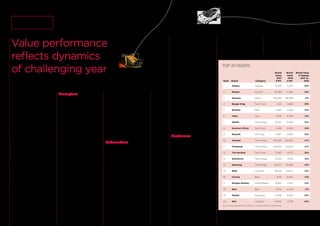 2 The Global Top 100 BrandZ™ Analysis / TOP RISERS
Adidas rose 58 percent in
value year-on-year, more than
any other brand in the 2017
BrandZ™ Top 100 Most Valuable
Brands. The German-owned
apparel brand was followed
by Moutai, the Chinese white
alcohol, which increased 48
percent, and e-commerce giant
Amazon, with a 41 percent rise.
Value performance
reﬂects dynamics
of challenging year
Brands disrupt, rebound, or sustain value
Included among the Top 20 Risers—
the brands with the greatest year-
on-year value increase—are ﬁve
brands that also appeared in the
2016 Top Risers list: Amazon, Burger
King, Domino’s Pizza, Facebook, and
PayPal. This is the fourth consecutive
year Facebook has made the Top
Risers list, a considerable
achievement.
The 2017 Top 20 Risers, from 11
categories, reﬂect a key theme
of the 2017 BrandZ™ Global Top
100 report: This was a period of
geopolitical, economic, and social
disruption that crossed all categories
and spared few brands.
To comprehend the success of the
Top Risers, it is useful to divide them
roughly into three groups of brands:
disruptors that fomented change;
rebounders that successfully
responded to change; and sustainers
that endured despite change.
Disruptors
Amazon, the brand that virtually
invented e-commerce and disrupted
retail, is aiming to disrupt other
categories, including cars and
technologies associated with the
cloud or the Internet of Things. The
41 percent brand value increase is
especially impressive because of
Amazon’s $139.3 billion brand value.
Although Tesla did not report proﬁts,
it rose 32 percent in value, twice
the rate of any other car brand,
as its combination of electric car
technology leadership and luxury
marketing continued to set the pace
for carmakers, who worried about
the anticipated introduction of Tesla’s
more mass market Model 3. Tesla
surpassed Ford and GM in market
value.
The 30 percent value rise for Netﬂix
reﬂects the market strength of a
brand that redeﬁned how consumers
access ﬁlm and other entertainment
content. Facebook appeared again
because it continued to grow
steadily, ending 2016 with over 1.8
billion monthly active users (MAUs),
and advancing its three priorities:
monetizing video, adding advertisers,
and making ads more relevant.
Salesforce continued to drive its
leadership in cloud customer-
management tools, even collaborating
with established brands like IBM
that worked hard to transition their
legacy businesses into the cloud.
With the rising concern about online
security, PayPal beneﬁted from its
dominance as an online payment
pioneer. Tencent, the internet portal
and China’s most valuable brand,
beneﬁted from advertising growth
on its vast ecosystem, which includes
almost 890 million MAUs on its social
media apps, including WeChat.
Tencent also beneﬁted from its online
gaming business and payment-related
and cloud services.
Rebounders
The 58 percent brand value rise by
Adidas followed a 14 percent increase
a year ago and a 36 percent decline
in 2015. The brand caught the fashion
wave exactly right, with its classic
high-top sneakers becoming a favorite
of millennials looking for a retro look.
Adidas improved its weakness in the
US with operational and marketing
initiatives. Adidas opened a US
factory, raised its proﬁle in basketball,
and signed US celebrity brand
ambassadors.
Moutai continued to rebound from
the sales slowdown that followed
the Chinese government’s limits on
extravagant official entertainment
and gifting. Moutai adjusted pricing,
expanded distribution, and cultivated
export markets. Continuing some
of the strategies in place since their
acquisition by the Brazilian investment
ﬁrm 3G, the fast food brands Burger
King and Tim Hortons focused on
their core customers and added
franchise locations.
Shell and Rosneft increased sharply
in value despite continuing pressures
on the oil and gas category. Shell’s
assimilation of BG Group, acquired
early in 2016, strengthened its position
in liquid natural gas, a fast-growing
industry segment. Russia’s Rosneft
grew in brand value despite sanctions
that restricted activity with Western
companies. Rosneft sold just under 20
percent of the company to Glencore, a
Swiss commodities trader, and Qatar
in a 50/50 joint venture, thereby
expanding its presence in the Middle
East, signing agreements with Iraq,
Libya, and other countries.
Morgan Stanley reported strong
proﬁt gains based on its wealth
management services and other
businesses. The bank invested in
10 FinTech companies during 2016
to better serve its high-wealth
customers, expand its digital investing
options, and raise margins.
Sustainers
The 29 percent rise in value for
Domino’s Pizza followed a 30 percent
increase a year ago. The brand
continued to do a lot of things right,
starting with the product, having
improved the taste of its pizza several
years ago. A fast food leader in digital
innovation, Domino’s Pizza introduced
an app to simplify pizza ordering and
improve customer experience, from
ordering to delivery. Many Domino’s
Pizza delivery trucks now include
warming ovens.
The Samsung brand proved
resilient after the recall of its Note
7 smartphone. Its next smartphone
iteration, Galaxy S8, received
positive initial reviews for its design,
especially the large curved screen.
And Samsung’s ﬁnances remained
strong because of its diverse
product portfolio. DHL continued its
leadership in business-to-business
logistics and added capacity in the
US and Asia to handle the growing
e-commerce volume. The three Latin
American beer brands—Brahma
and Skol from Brazil, and Mexico’s
Corona—are owned by AB InBev.
Constellation Brands distributes
Corona in the US. Each brand excelled
at marketing communication that,
with variations, associated the brands
with joyful living.
TOP 20 RISERS
Rank Brand Category
Brand
Value
2017
$ Mil.
Brand
Value
2016
$ Mil.
Brand Value
% Change
2017 vs.
2016
1 Adidas Apparel 8,296 5,257 58%
2 Moutai Alcohol 16,983 11,465 48%
3 Amazon Retail 139,286 98,988 41%
4 Burger King Fast Food 5,116 3,685 39%
5 Brahma Beer 4,385 3,269 34%
6 Tesla Cars 5,876 4,436 32%
7 Netﬂix Technology 12,057 9,289 30%
8 Domino’s Pizza Fast Food 6,289 4,869 29%
9 Rosneft Oil & Gas 4,937 3,833 29%
10 Tencent Technology 108,292 84,945 27%
11 Facebook Technology 129,800 102,551 27%
12 Tim Hortons Fast Food 5,893 4,673 26%
13 Salesforce Technology 12,234 9,914 23%
14 Samsung Technology 24,007 19,490 23%
15 Shell Oil & Gas 18,346 14,940 23%
16 Corona Beer 8,119 6,626 23%
17 Morgan Stanley Global Banks 8,920 7,304 22%
18 Skol Beer 8,146 6,743 21%
19 PayPal Payments 19,156 15,910 20%
20 DHL Logistics 15,844 13,199 20%
Source: Kantar Millward Brown/ BrandZ™ (including data from Bloomberg)
BrandZ™ Top 100 Most Valuable Global Brands 2017
Top 20 Risers
3534
 