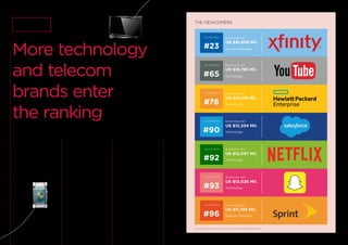 THE NEWCOMERS
BrandZ™ Analysis / NEWCOMERS
Five of the newcomers to the
BrandZ™ Global Top 100 are
technology brands, spanning
both business-to-consumer
(B2C) and business-to-business
(B2B) sectors, and two brands
are telecom providers. These
categories drive the growth of
Global Top 100.
More technology
and telecom
brands enter
the ranking
Categories reﬂect Global 100 growth trend
Xﬁnity, the highest-value Newcomer,
entered the BrandZ™ Global Top 100
at No. 23. A brand of Comcast, the
US telecommunications giant, Xﬁnity
provides TV, internet, and telephone
service, and is about to introduce
mobile. It expanded its X1 cloud-based
video platform and drove viewership
during the Rio Olympics.
YouTube expanded its offering of
original content for viewers as well as
its advertising options for customers.
It updated its TrueView ads, which
include videos of varying length with
content designed speciﬁcally to appeal
to the targeted audiences. And while
watching a video on mobile, the viewer
can also scroll through related product
offerings.
HPE (Hewlett Packard Enterprise)
appeared in the Global Top 100 for
the ﬁrst time, having completed its
ﬁrst year as a corporate entity created
when HP split the company into two
parts, spinning off HPE to focus on
servers, storage, networking, and
consultation, enabling it to better
confront the disruptive changes in
information technology.
Soon after Snap Inc. completed its
IPO, it signed an agreement with
NBC Universal to have the Snapchat
photo-messaging app carry content
from the 2018 Winter Olympics. It also
began to redeﬁne itself as a camera
company, introducing a product called
Spectacles, sunglasses with a camera.
Netﬂix grew revenue as it expanded its
audience of global viewers interested
in on-demand movies or TV, and
introduced more original content.
Salesforce appears on the list because
the brand that challenged some of the
legacy business technology companies
is rising in brand value. Salesforce
continued to expand its cloud-based
customer relations platform, designed
for collaborative working with up-
to-the-minute information. Sprint, a
challenger telecom providers brand,
appealed to millennials with a price-
driven, contract-free proposition, and
irreverent messaging that pokes fun at
the category leaders.
2 The Global Top 100
Top 100 Rank
#65
Top 100 Rank
#23
Top 100 Rank
#76
Top 100 Rank
#90
Top 100 Rank
#92
Top 100 Rank
#93
Top 100 Rank
#96
Source: Kantar Millward Brown / BrandZ™ (including data from Bloomberg)
BrandZ™ Top 100 Most Valuable Global Brands 2017
Brand Value 2017
US $41,808 Mil.
Brand Value 2017
US $16,785 Mil.
Brand Value 2017
US $14,018 Mil.
Brand Value 2017
US $12,234 Mil.
Brand Value 2017
US $12,057 Mil.
Brand Value 2017
US $12,026 Mil.
Brand Value 2017
US $11,795 Mil.
Technology
Technology
Technology
Technology
Telecom Providers
Technology
Telecom Providers
Newcomers
3736
 