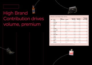 2 The Global Top 100 BrandZ™ Analysis / BRAND CONTRIBUTION
Brand Contribution is the
BrandZ™ metric that assesses
the extent to which brand
alone, independent of ﬁnancial
or market factors, drives
purchasing volume and enables
a brand to command a price
premium. Brands that score
well in Brand Contribution are
viewed positively by consumers.
(Please see the Methodology section at the
end of this report for more details.)
High Brand
Contribution drives
volume, premium
And adds stability in disruptive markets
High Brand Contribution can take time
to build, but it is a sustaining force.
Of this year’s Brand Contribution Top
15, all but two appeared in the Brand
Contribution ranking a year ago. The
newcomers are Stella Artois, a global
premium beer owned by AB InBev, and
Tencent, the Chinese internet portal
that is No.1 in the BrandZ™ Top 100
Most Valuable Chinese Brands.
Six of the Brand Contribution Top 15
are beer brands and four are luxury
brands. These two categories would
seem quite different—beer focused
more on a mass market and luxury
dependent on exclusivity. However,
brands in both categories rely heavily
on the consumer’s perception of value.
And brands in both categories invest
heavily in brand building and brand
communication.
The return on investment can be
signiﬁcant. The soft drinks category
has been under pressure for years
because of consumer health concerns.
Consumption of carbonated soft
drinks in the US declined for the 12th
consecutive year. The soft drinks
category remained unchanged in
value. Yet Coca-Cola remains the
world’s second-highest scorer in Brand
Contribution, after Aguila, a local
Colombian beer.
Similar circumstances surround the
third-highest Brand Contribution
scorer, Pampers. In some of the brand’s
global markets, China, for example,
e-commerce is turning diapers into a
commoditized, price-driven category.
The investment Pampers makes in
differentiating the brand as a source of
knowledge and consultation for young
parents broadens its appeal, creates an
emotional connection with consumers,
and helps produce its high Brand
Contribution score.
Personal care brand Estée Lauder also
establishes a consultative relationship
with its customers, which helps
sustain it against smaller disruptor
brands. Baidu and Tencent, the two
Chinese technology brands in the
Brand Contribution Top 15, illustrate
a correlation between high Brand
Contribution and the ability to become
important in the life of the customer,
in these cases being constantly
available to fulﬁll needs for information,
shopping, and payment.
BRAND CONTRIBUTION TOP 15
Rank Brand
Brand
Contribution Category
Brand Value
2017 $ Mil.
Brand Value
2016 $ Mil.
Brand Value
% Change
2017 vs. 2016
1 Aguila 5 Beer 3,843 3,270 18%
2 Coca-Cola 5 Soft Drinks 66,489 67,749 -2%
3 Pampers 5 Baby Care 22,312 22,911 -3%
4 Gucci 5 Luxury 13,548 12,592 8%
5 Skol 5 Beer 8,146 6,743 21%
6 Heineken 5 Beer 10,878 10,549 3%
7 Estée Lauder 5 Personal Care 4,215 4,190 1%
8 Brahma 5 Beer 4,385 3,269 34%
9 Hermès 5 Luxury 23,416 19,821 18%
10 Stella Artois 5 Beer 9,949 9,546 4%
11 Chanel 5 Luxury 11,019 10,316 7%
12 Corona 5 Beer 8,119 6,626 23%
13 Tencent 5 Technology 108,292 84,945 27%
14 Baidu 5 Technology 23,559 29,030 -19%
15 Burberry 5 Luxury 4,285 4,594 -7%
Source: Kantar Millward Brown/ BrandZ™ (including data from Bloomberg) and Kantar Vermeer
Brand contribution measures the inﬂuence of brand alone on ﬁnancial value, on a scale of 1 to 5, 5 highest
BrandZ™ Top 100 Most Valuable Global Brands 2017
Brand Contribution
3938
 