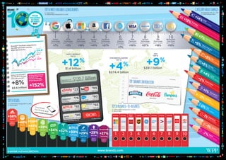 TOP
100 54321 6 7 8 9 10 11 12 13 14 15 16 17 18 19 20 21 22 23 24 25 26 27 28
2930313233343536373839404142434445464748
49505152535455565758596061626364656667686970717273747576
7778798081828384858687888990919293949596979899100
Beer
Baby Care
Soft Drinks
TOP3BRANDCONTRIBUTIONAguila, a Colombian beer brand, Coca-Cola, and Pampers led in Brand Contribution.BrandZ™ metric for the strength of brand alone without any other factors.
Download
the Mobile appwww.brandz.com/mobile
CATEGORYVALUECHANGESTOP10MOSTVALUABLEGLOBALBRANDS
14 Categories: 9 , 2 , 3
$ = Total Category Value
$ = Brand Value
% = Brand Value Change 2017 vs. 2016
TOP10BUSINESS-TO-BUSINESS
% = Brand Value Change 2017 vs. 2016
$ = Brand Value
Google
Technology
$245.6 Billion
+7%
Apple
Technology
$234.7 Billion
+3%
Microsoft
Technology
$143.2 Billion
+18%
Amazon
Retail
$139.3 Billion
+41%
Facebook
Technology
$129.8 Billion
+27%
AT&T
Telecom
Providers
$115.1 Billion
+7%
VISA
Payments
$111.0 Billion
+10%
Tencent
Technology
$108.3 Billion
+27%
IBM
Technology
$102.1 Billion
+18%
McDonald’s
Fast Food
$97.7 Billion
+10%
Insurance
$81.0 billion
-1%
Soft Drinks
$155.2 billion
0%
Cars$139.2 billion
0%
Lorem ipsum
Regional Banks
$227.5 billion
+2%
Global Banks
$106.6 billion
Personal Care
$115.5 billion
+1%
Apparel
$106.0 billion
-7%
Beer$80.0 billion
+5%
Telecom
Providers
$448.2 billion
+6%
Luxury$104.0 billion
+4%
Oil & Gas
$96.7 billion
+5%
Fast Food
$213.7 billion
+7%
Technology
$1.2 trillion
+13%
Retail$428.8 billion
+14%
-1%
$143.2
billion
$102.1
billion
$58.4
billion
$58.3
billion
$50.2
billion
$45.2
billion
$27.3
billion
$21.9
billion
Technology
Microsoft Accenture
$21.4
billion
$20.5
billion
Oracle
Technology
Regional
Banks
Logistics Conglomerate Technology Technology Technology
Technology $41.8 Bil.
#
23
Technology $12.1 Bil.
#
92
Telecom Providers
# Rank in the Global Top 100
$ = Brand Value$11.8 Bil.
#
96
Technology $12.0 Bil.
#
93
Technology $14.0 Bil.
#
76
Technology $12.2 Bil.
#
90
Technology $16.8 Bil.
#
65
SNAPCHAT
NEWCOMERS
$120.7 BillionTotal Value of all
Newcomer Brands
NORTH AMERICA
TOP 10
$1.4 trillion
+12%
CONTINENTAL EUROPE
TOP 10
$274.4 billion
+4%
ASIA
TOP 10
$391.1 billion
+9%
Technology
$108.3
billion
+27%Oil & Gas
$4.9
billion
+29%
Fast Food
$6.3
billion
+29%Technology
$12.1
billion
+30%Cars
$5.9
billion
+32%Beer
$4.4
billion
+34%Fast Food
$5.1
billion
+39%Retail
$139.3
billion
+41%Alcohol
+48%
$16.9
billion
Apparel
+58%
$8.3
billion
TOP10RISERS
% = Brand Value Change 2017 vs. 2016
$ = Brand Value
Source: Kantar Millward Brown / BrandZ™
The BrandZ™ Strong Brands Portfolio is a subset of the BrandZ™ Top 100 Most Valuable Global Brands.
2007
2017
BrandZ™ Portfolio outperforms
the S&P 500 Index and the
MSCI World Index
Value of the BrandZ™
Top 100 Most Valuable
Global Brands 2017
+8%
BrandZ™
124.9%
S&P500
82.1%
MSCI
34.9%
$3.6 trillion
12-Year Value Growth
of the BrandZ™ Top
100 Most Valuable
Global Brands 2017
+152%
www.brandz.com
 