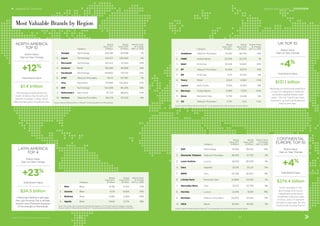 4 Regions & Countries
BrandZ™ Top 100 Most Valuable Global Brands 2017
Regions and Countries / OVERVIEW
NORTH AMERICA
TOP 10
Brand Value
Year-on-Year Change
+12%
Total Brand Value
$1.4 trillion
Technology brands drove the
North America Top 10 with a 12
percent increase in value, which
followed last year’s 10 percent rise.
CONTINENTAL
EUROPE TOP 10
Brand Value
Year-on-Year Change
+4%
Total Brand Value
$274.4 billion
Some strength in the
technology and luxury
categories produced a
moderate 4 percent gain
in value, over a 5 percent
increase a year ago, for the
Continental Europe Top 10.
UK TOP 10
Brand Value
Year-on-Year Change
-4%
Total Brand Value
$131.1 billion
Because of continuing weakness
in key UK categories—telecom
providers, global banks, and
retail—The UK Top 10 declined
4 percent, up from an 8 percent
drop a year ago.
Category
Brand
Value 2017
$ Million
Brand
Value 2016
$ Million
Brand Value
% Change
2017 vs. 2016
1 Google Technology 245,581 229,198 7%
2 Apple Technology 234,671 228,460 3%
3 Microsoft Technology 143,222 121,824 18%
4 Amazon Retail 139,286 98,988 41%
5 Facebook Technology 129,800 102,551 27%
6 AT&T Telecom Providers 115,112 107,387 7%
7 Visa Payments 110,999 100,800 10%
8 IBM Technology 102,088 86,206 18%
9 McDonald's Fast Food 97,723 88,654 10%
10 Verizon Telecom Providers 89,279 93,220 -4%
Category
Brand
Value 2017
$ Million
Brand
Value 2016
$ Million
Brand Value
% Change
2017 vs. 2016
1 SAP Technology 45,194 39,023 16%
2 Deutsche Telekom Telecom Providers 38,493 37,733 2%
3 Louis Vuitton Luxury 29,242 28,508 3%
4 Zara Apparel 25,135 25,221 0%
5 BMW Cars 24,559 26,837 -8%
6 L'Oréal Paris Personal Care 23,899 23,524 2%
7 Mercedes-Benz Cars 23,513 22,708 4%
8 Hermès Luxury 23,416 19,821 18%
9 Movistar Telecom Providers 22,002 21,945 0%
10 IKEA Retail 18,944 18,082 5%
Category
Brand
Value 2017
$ Million
Brand
Value 2016
$ Million
Brand Value
% Change
2017 vs. 2016
1 Vodafone Telecom Providers 31,602 36,750 -14%
2 HSBC Global Banks 20,536 20,276 1%
3 Shell Oil & Gas 18,346 14,940 23%
4 BT Telecom Providers 16,026 18,575 -14%
5 BP Oil & Gas 11,131 10,552 5%
6 Tesco Retail 8,041 8,923 -10%
7 Lipton Soft Drinks 7,905 8,554 -8%
8 Barclays Global Banks 5,999 7,509 -20%
9 Dove Personal Care 5,792 5,448 6%
10 O2 Telecom Providers 5,701 N/A N/A
Category
Brand
Value 2017
$ Million
Brand
Value 2016
$ Million
Brand Value
% Change
2017 vs. 2016
1 Skol Beer 8,146 6,743 21%
2 Corona Beer 8,119 6,626 23%
3 Brahma Beer 4,385 3,269 34%
4 Aguila Beer 3,843 3,270 18%
LATIN AMERICA
TOP 4
Brand Value
Year-on-Year Change
+23%
Total Brand Value
$24.5 billion
Following a decline a year ago,
the Latin America Top 4, all beer
brands, rose 23 percent because
of the strength of the brands.
Source: Kantar Millward Brown / BrandZ™ (including data from Bloomberg)
Source: Kantar Millward Brown/ BrandZ™ (including data from Bloomberg and Kantar Retail)
Source: Kantar Millward Brown/ BrandZ™ (including data from Bloomberg and Kantar Retail)
Note: The Latam Top 4 consist of brands that appear in the Top 100 and the category rankings.
Source: Kantar Millward Brown/ BrandZ™ (including data from Bloomberg) and Kantar Vermeer
Most Valuable Brands by Region
111110
 