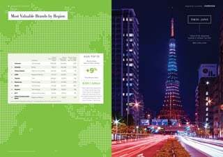 4 Regions & Countries
BrandZ™ Top 100 Most Valuable Global Brands 2017
Regions & Countries / OVERVIEW
ASIA TOP 10
Brand Value
Year-on-Year Change
+9%
Total Brand Value
$391.1 billion
After declining 8 percent
in value a year ago, the
Asia Top 10 increased 9
percent because of the
strengthening performance
of Chinese brands, and
South Korea’s Samsung.
Category
Brand
Value 2017 $
Million
Brand
Value 2016
$ Million
Brand Value
% Change
2017 vs. 2016
1 Tencent Technology 108,292 84,945 27%
2 Alibaba Retail 59,127 49,298 20%
3 China Mobile Telecom Providers 56,535 55,923 1%
4 ICBC Regional Banks 31,570 33,637 -6%
5 Toyota Cars 28,660 29,501 -3%
6 Samsung Technology 24,007 19,490 23%
7 Baidu Technology 23,559 29,030 -19%
8 Huawei Technology 20,388 18,652 9%
9 NTT Telecom Providers 20,197 19,552 3%
10
China Construction
Bank
Regional Banks 18,770 19,617 -4%
Source: Kantar Millward Brown/ BrandZ™ (including data from Bloomberg and Kantar Retail)
Photograph by Paul Reiffer
TOKYO - JAPAN
Value of all Japanese
brands in Global Top 100
$84.3 BILLION
Most Valuable Brands by Region
113112
 