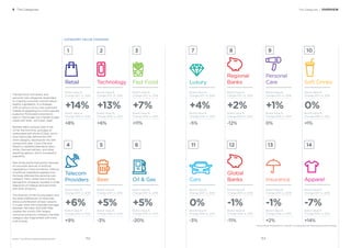 The Categories / OVERVIEW5 The Categories
BrandZ™ Top 100 Most Valuable Global Brands 2017
Source: Kantar Millward Brown / BrandZ™ (including data from Bloomberg and Kantar Retail)
Luxury
Brand Value %
Change 2016 vs. 2015
-5%
Brand Value %
Change 2017 vs. 2016
+4%
Brand Value %
Change 2016 vs. 2015
-12%
Regional
Banks
Brand Value %
Change 2017 vs. 2016
+2%
Brand Value %
Change 2016 vs. 2015
0%
Personal
Care
Brand Value %
Change 2017 vs. 2016
+1%
Brand Value %
Change 2016 vs. 2015
+1%
Soft Drinks
Brand Value %
Change 2017 vs. 2016
0%
Brand Value %
Change 2016 vs. 2015
-3%
Brand Value %
Change 2017 vs. 2016
0%
Cars
Brand Value %
Change 2016 vs. 2015
-11%
Brand Value %
Change 2017 vs. 2016
-1%
Global
Banks
Brand Value %
Change 2016 vs. 2015
+2%
Insurance
Brand Value %
Change 2017 vs. 2016
-1%
Brand Value %
Change 2016 vs. 2015
+14%
Apparel
Brand Value %
Change 2017 vs. 2016
-7%
7 8 9 10
11 12 13 14
153152
Telecom
Providers
Brand Value %
Change 2016 vs. 2015
+9%
Brand Value %
Change 2017 vs. 2016
+6%
Brand Value %
Change 2016 vs. 2015
-3%
Beer
Brand Value %
Change 2017 vs. 2016
+5%
Brand Value %
Change 2016 vs. 2015
-20%
Oil & Gas
Brand Value %
Change 2017 vs. 2016
+5%
4 5
Retail
Brand Value %
Change 2016 vs. 2015
+8%
Brand Value %
Change 2017 vs. 2016
+14%
1
Brand Value %
Change 2016 vs. 2015
+6%
Technology
Brand Value %
Change 2017 vs. 2016
+13%
2
Brand Value %
Change 2016 vs. 2015
+11%
Fast Food
Brand Value %
Change 2017 vs. 2016
+7%
3
6
CATEGORY VALUE CHANGES
The fast food, soft drinks, and
personal care categories responded
to ongoing consumer concern about
healthy ingredients. In a strategic
shift to refocus on its core customers
instead of appealing to a more upscale
audience, McDonald’s returned to
basics—the burger, but a better burger
made with fresh, not frozen, beef.
Bottled water outsold colas in the
US for the ﬁrst time, and sales of
carbonated soft drinks (CSDs), which
have historically deﬁned the soft
drink category, declined for the 12th
consecutive year. Coca-Cola and
PepsiCo marketed alternative dairy
drinks, ﬂavored seltzers, and other
sparkling options, which increased in
popularity.
Diet drinks performed poorly because
of consumer distrust of artiﬁcial
ingredients in food and drinks. Distrust
of artiﬁcial ingredients applied onto
the body affected the personal care
category. More varied and inclusive
perceptions of beauty resulted in wider
selections of makeup skincare tones
and other products.
The diversity of the US population and
the taste preferences of millennials
drove a proliferation of beer variants.
In a year when the corporate marriage
between AB InBev and SAB Miller
created the world’s ﬁfth-largest
consumer products company, the beer
category also fragmented with more
craft brands.
 