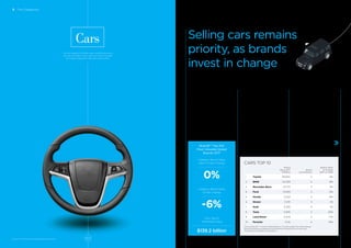 The car category includes mass-market and luxury
cars but excludes trucks. Each car brand includes
all models marketed under the brand name.
Carmakers faced reality.
Consumers preferred SUVs.
The new US administration
considered rolling back emission
standards. In this context, car
brands continued to plan for
a vaguely deﬁned future of
mobility, but they also invested
in sustaining their current
combustion engine businesses.
Ford best illustrated this tension. In
New York, the automotive pioneer
percent, having outsold BMW for the
ﬁrst time in a decade after BMW’s US
sales slowed. Toyota remained No. 1.
The value of the BrandZ™ Car Top
10 stayed ﬂat overall, compared
with a 3 percent decline a year
ago, as sales increased globally
while margins remained thin. China
experienced another record year,
with 22 million cars sold. The US also
reached a record, selling 17.6 million
light vehicles. Sales rose for the third
consecutive year in Continental
Europe, and UK sales hit a record of
2.7 million cars.
Consumer and Retail / CARS
BrandZ™ Top 100
Most Valuable Global
Brands 2017
Category Brand Value
Year-on-Year Change
0%
Category Brand Value
12-Year Change
-6%
Cars Top 10
Total Brand Value
$139.2 billion
Cars
5 The Categories
BrandZ™ Top 100 Most Valuable Global Brands 2017
Selling cars remains
priority, as brands
invest in change
Experiments include all aspects of future mobility
opened Ford Hub, a World’s Fair-like
exhibition of the future of mobility,
while in Detroit, the company
announced that it would resume
producing its popular off-road
Bronco. Electric carmaker Tesla,
founded a century after Ford, recently
surpassed Ford and GM in market
value.
Tesla led the BrandZ™ Car Top 10
in value increase, rising 32 percent,
followed by Land Rover, the iconic
standard of off-road vehicles, with
an increase of 17 percent. Only two
other brands rose in value, Porsche by
16 percent, and Mercedes-Benz by 4
CARS TOP 10
Brand
Value 2017
$ Million
Brand
Contribution
Brand Value
% Change
2017 vs. 2016
1 Toyota 28,660 4 -3%
2 BMW 24,559 4 -8%
3 Mercedes-Benz 23,513 4 4%
4 Ford 13,065 3 0%
5 Honda 12,163 4 -8%
6 Nissan 11,341 3 -1%
7 Audi 9,393 4 -1%
8 Tesla 5,876 4 32%
9 Land Rover 5,534 3 17%
10 Porsche 5,141 4 16%
Source: BrandZ™ / Kantar Millward Brown (including data from Bloomberg)
Brand Contribution measures the inﬂuence of brand alone on earnings,
on a scale of 1 (lowest) to 5 (highest).
161160
 