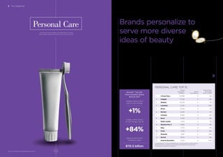 The personal care category includes brands in health
and wellness, beauty, and facial, skin, hair and oral care.
In a commoditized category
ﬁlled with choices, brands
attempted to differentiate and
adjust to changing consumer
expectations. They responded
to need states and states of
mind, and attempted to align
with customer values. To help
women feel and look their best,
brands promised to help bolster
health and inner beauty.
Changing styles affected personal
care regimes. Subcategories such as
active beauty expanded to meet the
needs of time-constrained women
who might shampoo less and look for
quick, practical solutions, such as dry
shampoos, sweatproof makeup, and
makeup and shampoos that feature
pollution protection.
Consumer and Retail / PERSONAL CARE
BrandZ™ Top 100
Most Valuable Global
Brands 2017
Category Brand Value
Year-on-Year Change
+1%
Category Brand Value
12-Year Change (Top 10)
+84%
Personal Care Top 15
Total Brand Value
$115.5 billion
Personal Care
5 The Categories
BrandZ™ Top 100 Most Valuable Global Brands 2017
Brands personalize to
serve more diverse
ideas of beauty
Mobile ads push customers from shopping to buying
PERSONAL CARE TOP 15
Brand
Value 2017
$ Million
Brand
Contribution
Brand Value
% Change
2017 vs. 2016
1 L'Oréal Paris 23,899 4 2%
2 Colgate 17,740 4 -3%
3 Gillette 16,278 5 -1%
4 Lancôme 9,401 4 10%
5 Nivea 6,799 3 1%
6 Garnier 6,461 3 1%
7 Clinique 5,969 5 -4%
8 Dove 5,792 3 6%
9 Estée Lauder 4,215 5 1%
10 Pantene Pro-V 4,090 3 5%
11 Olay 3,752 4 -4%
12 Crest 3,341 4 -8%
13 Shiseido 2,691 4 10%
14 Oral-B 2,670 4 -3%
15 Head & Shoulders 2,423 3 N/A
Source: BrandZ™ / Kantar Millward Brown (including data from Bloomberg)
Brand Contribution measures the inﬂuence of brand alone on earnings,
on a scale of 1 (lowest) to 5 (highest).
The number of facial foundation SKUs
increased, for example, not only to
aggrandize shelf space, but to match
a wider variety of skin tones. Brands
created more personalized products
that communicated respect for
diversity and attempted to be both
aspirational and accessible.
175174
 