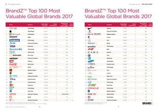 Kantar BrandZ™ Most Valuable Global Brands 2022