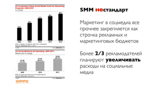 SMM нестандарт

Маркетинг в соцмедиа все
прочнее закрепляется как
строчка рекламных и
маркетинговых бюджетов

Более 2/3 рекламодателей
планируют увеличивать
расходы на социальные
медиа
 