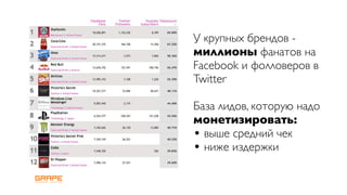 У крупных брендов -
миллионы фанатов на
Facebook и фолловеров в
Twitter

База лидов, которую надо
монетизировать:
• выше средний чек
• ниже издержки
 