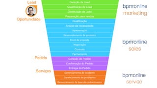Gerenciamento de problemas
Gerenciamento da base de conhecimento
Geração de Lead
Qualificação de Lead
Distribuição de Lead
Preparação para vendas
Qualificação
Análise da necessidade
Apresentação
Desenvolvimento da proposta
Envio da proposta
Negociação
Contrato
Fechamento
Geração do Pedido
Confirmação do Pedido
Entrega do Pedido
Gerenciamento de incidente
Lead
Oportunidade
Pedido
Serviços
 