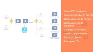 Visão 360° do cliente
Local de trabalho do Agente
Gerenciamento de rotinas
Gerenciamento de
incidentes
Catálogo de serviços
Gerenc. de problemas
Portal do cliente
Processos ITIL
 