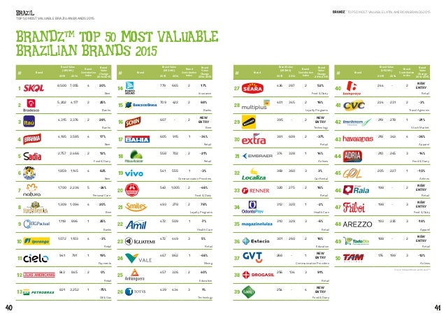 BrandZ Top 50 Most Valuable Latin American Brands 2015 Report