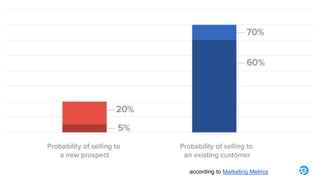according to Marketing Metrics
 