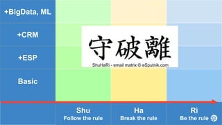 +BigData, ML
+CRM
+ESP
Basic
Shu
Follow the rule
Ha
Break the rule
Ri
Be the rule
ShuHaRi - email matrix © eSputnik.com
 