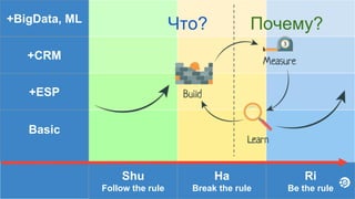 +BigData, ML
+CRM
+ESP
Basic
Shu
Follow the rule
Ha
Break the rule
Ri
Be the rule
Что? Почему?
 