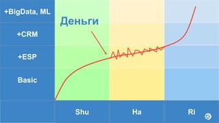 +BigData, ML
+CRM
+ESP
Basic
Shu Ha Ri
Деньги
 
