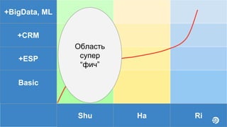 +BigData, ML
+CRM
+ESP
Basic
Shu Ha Ri
Область
супер
“фич”
 