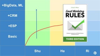 +BigData, ML
+CRM
+ESP
Basic
Shu Ha Ri
 