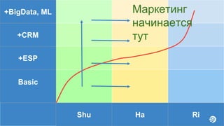 +BigData, ML
+CRM
+ESP
Basic
Shu Ha Ri
Маркетинг
начинается
тут
 