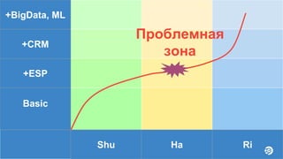 +BigData, ML
+CRM
+ESP
Basic
Shu Ha Ri
Проблемная
зона
 