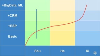 +BigData, ML
+CRM
+ESP
Basic
Shu Ha Ri
 
