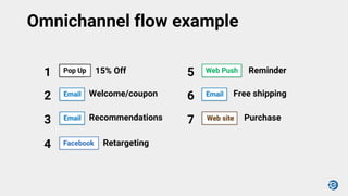 Omnichannel flow example
15% Off
Welcome/coupon
Recommendations
Retargeting
Reminder
Free shipping
Purchase
1
2
3
4
5
6
7
 