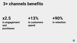 3+ channels benefits
x2.5
in engagement
and
purchases
+13%
in customers
spend
+90%
in retention
 