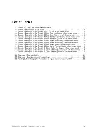 List of Tables
3.1. Concept – 3D object description at kick-off meeting . . . . . . . . . . . . . . . . . . . . . . . . . . 9
3.2. Concept – User scenarios in brief format . . . . . . . . . . . . . . . . . . . . . . . . . . . . . . . . 10
3.3. Concept – Description of User Scenario 1 Data Tracking in fully dressed format . . . . . . . . . . . 11
3.4. Concept – Description of User Scenario 2 Object Book (non-bizarre) in fully dressed format . . . . 12
3.5. Concept – Description of User Scenario 3 Object Book (bizarre) in fully dressed format . . . . . . . 13
3.6. Concept – Description of User Scenario 4 Object Telephone (non-bizarre) in fully dressed format . . 14
3.7. Concept – Description of User Scenario 5 Object Telephone (bizarre) in fully dressed format . . . . 15
3.8. Concept – Description of User Scenario 7 Object Jacket (non-bizarre) in fully dressed format . . . . 16
3.9. Concept – Description of User Scenario 7 Object Jacket (non-bizarre) in fully dressed format . . . . 17
3.10. Concept – Description of User Scenario 8 Object Jacket (bizarre) in fully dressed format . . . . . . 18
3.11. Concept – Description of User Scenario 9 Object Marker Pen (non-bizarre) in fully dressed format . 19
3.12. Concept – Description of User Scenario 10 Object Marker Pen (bizarre) in fully dressed format . . . 20
3.13. Concept – Description of User Scenario 11 Object Art Print (non-bizarre) in fully dressed format . . 21
3.14. Concept – Description of User Scenario 12 Object Art Print (bizarre) in fully dressed format . . . . 22
B.1. Bizarreness – Objects and places . . . . . . . . . . . . . . . . . . . . . . . . . . . . . . . . . . . . 119
B.2. Bizarreness – Scoring system with locus and type . . . . . . . . . . . . . . . . . . . . . . . . . . . 120
B.3. Rotating Surface Photography – Calculations for regular scale mounted on turntable . . . . . . . . 121
3D Content for Dream-Like VR, Version 2.2, July 10, 2019 115
 