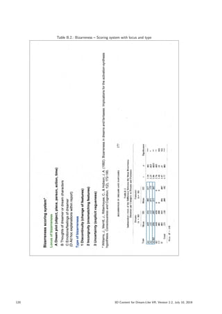 Table B.2.: Bizarreness – Scoring system with locus and type
Bizarreness
scoring
system
Locus
of
bizarreness.
A
Dream
plot
(object,
place,
person,
action,
time)
B
Thoughts
of
dreamer
or
dream
characters
C
Emotions/feelings
of
dreamer
(D
Ad
hoc
explanations
within
report)
Type
of
bizarreness
1
Discontinuity
(change
of
features)
2
lncongruity
(mismatching
features)
3
Uncertainty
(explicit
vagueness)
*
Williams,
J.,
Merritt,
J.,
Rittenhouse,
C.,

Hobson,
J.
A.
(1992).
Bizaneness
in
dreams
and
fantasies:
lmplications
for
the
activation-synthesis
hypothesis.
Consciousness
and
Cognition,
1(2),
172-185.
t77
EIZARRENESS
IN
DREAMS
AND
FANTASIES
TABLF
2
Independent
,-tests
of
tle
Difference
between
the
Mean
Bizarreness
Dcnsities
per
Category
in
Dreams
and
Fantasies
l)reams
(n
=
60)
Fantasies
1n=
60)
T-vpe
82
C2
D
Mean
.010
,001
.003
.223
,028
.00E
.014
.120
0
0
.00t
.089
SD
0
t)
.007
.
t8?
3.29
2.25
296
2.76
r.40
L07
4.7'7
.00t
.025
.mx
.00s
.10
t
.001
SD
Mean
p
Significance
NS
NS
Total
.017
003
Nole.
df
=
lt8.
120 3D Content for Dream-Like VR, Version 2.2, July 10, 2019
 
