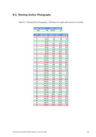 B.2. Rotating Surface Photography
Table B.3.: Rotating Surface Photography – Calculations for regular scale mounted on turntable
V [deg] D [mm] U [mm] mm/deg
360 391 1228,4 3,4
32 alpha [deg] b [mm] b[cm] mod 30
0 0 0 0 0
1 11,25 38 3,8 3,8
2 22,50 77 7,7 7,7
3 33,75 115 11,5 11,5
4 45,00 154 15,4 15,4
5 56,25 192 19,2 19,2
6 67,50 230 23,0 23,0
7 78,75 269 26,9 26,9
8 90,00 307 30,7 0,7
9 101,25 345 34,5 4,5
10 112,50 384 38,4 8,4
11 123,75 422 42,2 12,2
12 135,00 461 46,1 16,1
13 146,25 499 49,9 19,9
14 157,50 537 53,7 23,7
15 168,75 576 57,6 27,6
16 180,00 614 61,4 1,4
17 191,25 653 65,3 5,3
18 202,50 691 69,1 9,1
19 213,75 729 72,9 12,9
20 225,00 768 76,8 16,8
21 236,25 806 80,6 20,6
22 247,50 844 84,4 24,4
23 258,75 883 88,3 28,3
24 270,00 921 92,1 2,1
25 281,25 960 96,0 6,0
26 292,50 998 99,8 9,8
27 303,75 1036 103,6 13,6
28 315,00 1075 107,5 17,5
29 326,25 1113 111,3 21,3
30 337,50 1152 115,2 25,2
31 348,75 1190 119,0 29,0
32 360,00 1228 122,8 2,8
3D Content for Dream-Like VR, Version 2.2, July 10, 2019 121
 