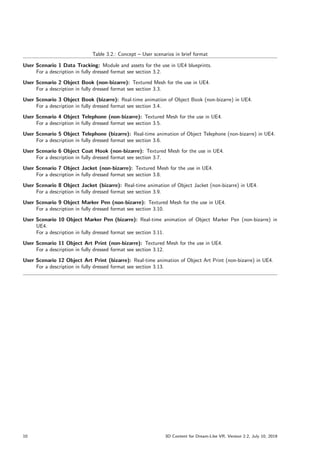 Table 3.2.: Concept – User scenarios in brief format
User Scenario 1 Data Tracking: Module and assets for the use in UE4 blueprints.
For a description in fully dressed format see section 3.2.
User Scenario 2 Object Book (non-bizarre): Textured Mesh for the use in UE4.
For a description in fully dressed format see section 3.3.
User Scenario 3 Object Book (bizarre): Real-time animation of Object Book (non-bizarre) in UE4.
For a description in fully dressed format see section 3.4.
User Scenario 4 Object Telephone (non-bizarre): Textured Mesh for the use in UE4.
For a description in fully dressed format see section 3.5.
User Scenario 5 Object Telephone (bizarre): Real-time animation of Object Telephone (non-bizarre) in UE4.
For a description in fully dressed format see section 3.6.
User Scenario 6 Object Coat Hook (non-bizarre): Textured Mesh for the use in UE4.
For a description in fully dressed format see section 3.7.
User Scenario 7 Object Jacket (non-bizarre): Textured Mesh for the use in UE4.
For a description in fully dressed format see section 3.8.
User Scenario 8 Object Jacket (bizarre): Real-time animation of Object Jacket (non-bizarre) in UE4.
For a description in fully dressed format see section 3.9.
User Scenario 9 Object Marker Pen (non-bizarre): Textured Mesh for the use in UE4.
For a description in fully dressed format see section 3.10.
User Scenario 10 Object Marker Pen (bizarre): Real-time animation of Object Marker Pen (non-bizarre) in
UE4.
For a description in fully dressed format see section 3.11.
User Scenario 11 Object Art Print (non-bizarre): Textured Mesh for the use in UE4.
For a description in fully dressed format see section 3.12.
User Scenario 12 Object Art Print (bizarre): Real-time animation of Object Art Print (non-bizarre) in UE4.
For a description in fully dressed format see section 3.13.
10 3D Content for Dream-Like VR, Version 2.2, July 10, 2019
 