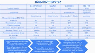 ВИДЫ ПАРТНЁРСТВА
Бесплатный Starter BZ Basic BZ Pro
Оплата статуса $0 $12 $25 $150
Обновление x x Ежемесячное
Зависит от
заработка*
Позиция в матрице $15* 2x12
Может купить Может купить Вклечена 2x12 + Starter включена
PowerUp нет нет нет да
Минимальный вывод $10 $10 $10 $10
Обмен подарками да да да да
Линейный бонус по уровням 1 уровень 1 уровень до 8 уровней до 21 уровня
Линейный бонус с PTV 1 уровень 1 уровень 3 уровня 5 уровней
Линейный спонсоркий бонус 10% 10% 20% 33%
BZ Adpacks $1/130%* $1/130%* $1/130% $1/130%
Лотерея yes yes yes
*Срок обновления партнерстава
BZ Pro истекает только тогда
когда вы заработаете.
*PowerUp – специальный
пакет стоимостью $100 с
возвратом на 150%
Партнеры могут покупать
рекламные пакеты всего за
$1x5 – первый раз и все
дополнительные покупки за $1
*Оплата Партнерского Статуса
BZ Basic & Pro дает вам одну
позицию в Форсированной
матрице компании 2х12.
*Линейный бонус по уровням
зависит от количества
партнеров в вашей структуре
Ваша реклама будет
размещена на сайте до тех
пор пока ваш пакет не сделает
130%
 