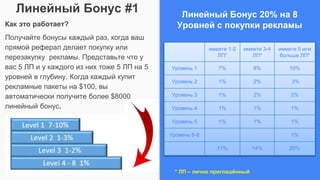 Линейный Бонус #1 Линейный Бонус 20% на 8
Уровней с покупки рекламыКак это работает?
Получайте бонусы каждый раз, когда ваш
прямой реферал делает покупку или
перезакупку рекламы. Представьте что у
вас 5 ЛП и у каждого из них тоже 5 ЛП на 5
уровней в глубину. Когда каждый купит
рекламные пакеты на $100, вы
автоматически получите более $8000
линейный бонус.
* ЛП – лично приглашённый
имеете 1-2
ЛП*
имеете 3-4
ЛП*
имеете 5 или
больше ЛП*
Уровень 1 7% 8% 10%
Уровень 2 1% 2% 3%
Уровень 3 1% 2% 2%
Уровень 4 1% 1% 1%
Уровень 5 1% 1% 1%
Уровень 6-8 1%
11% 14% 20%
 
