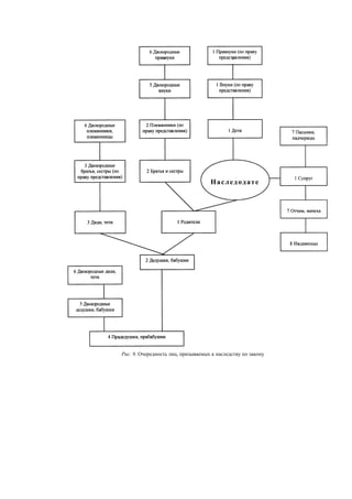 Рис. 9. Очередность лиц, призываемых к наследству по закону
Наследодате
ль
 