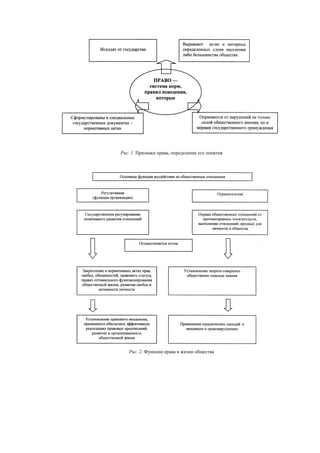 Рис. 1. Признаки права, определение его понятия
Рис. 2. Функции права в жизни общества
 