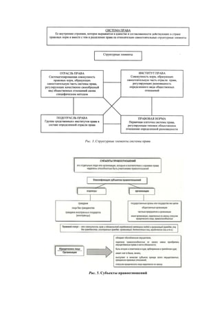 Рис. 3. Структурные элементы системы права
Рис. 5. Субъекты правоотношений
 