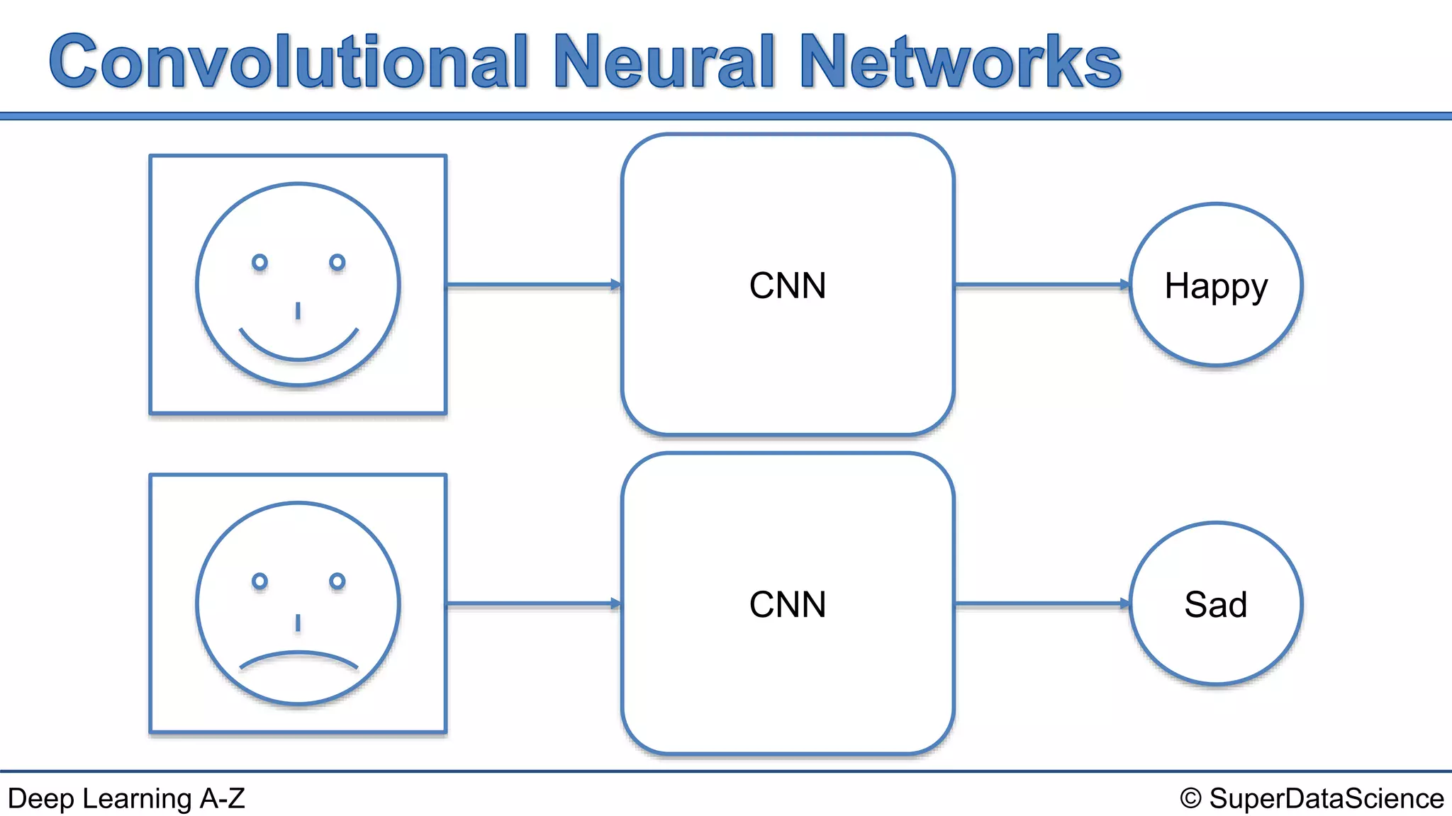 © SuperDataScienceDeep Learning A-Z
CNN Happy
CNN Sad
 