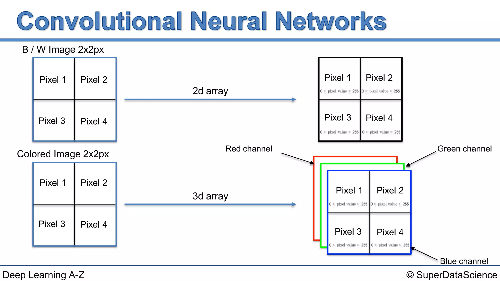 © SuperDataScienceDeep Learning A-Z
Pixel 1 Pixel 2
Pixel 3 Pixel 4
2d array
B / W Image 2x2px
Pixel 1 Pixel 2
Pixel 3 Pixel 4
Colored
Image
Colored
Image
Pixel 1 Pixel 2
Pixel 3 Pixel 4
Red channel Green channel
Blue channel
3d array
Colored Image 2x2px
Pixel 1 Pixel 2
Pixel 3 Pixel 4
 