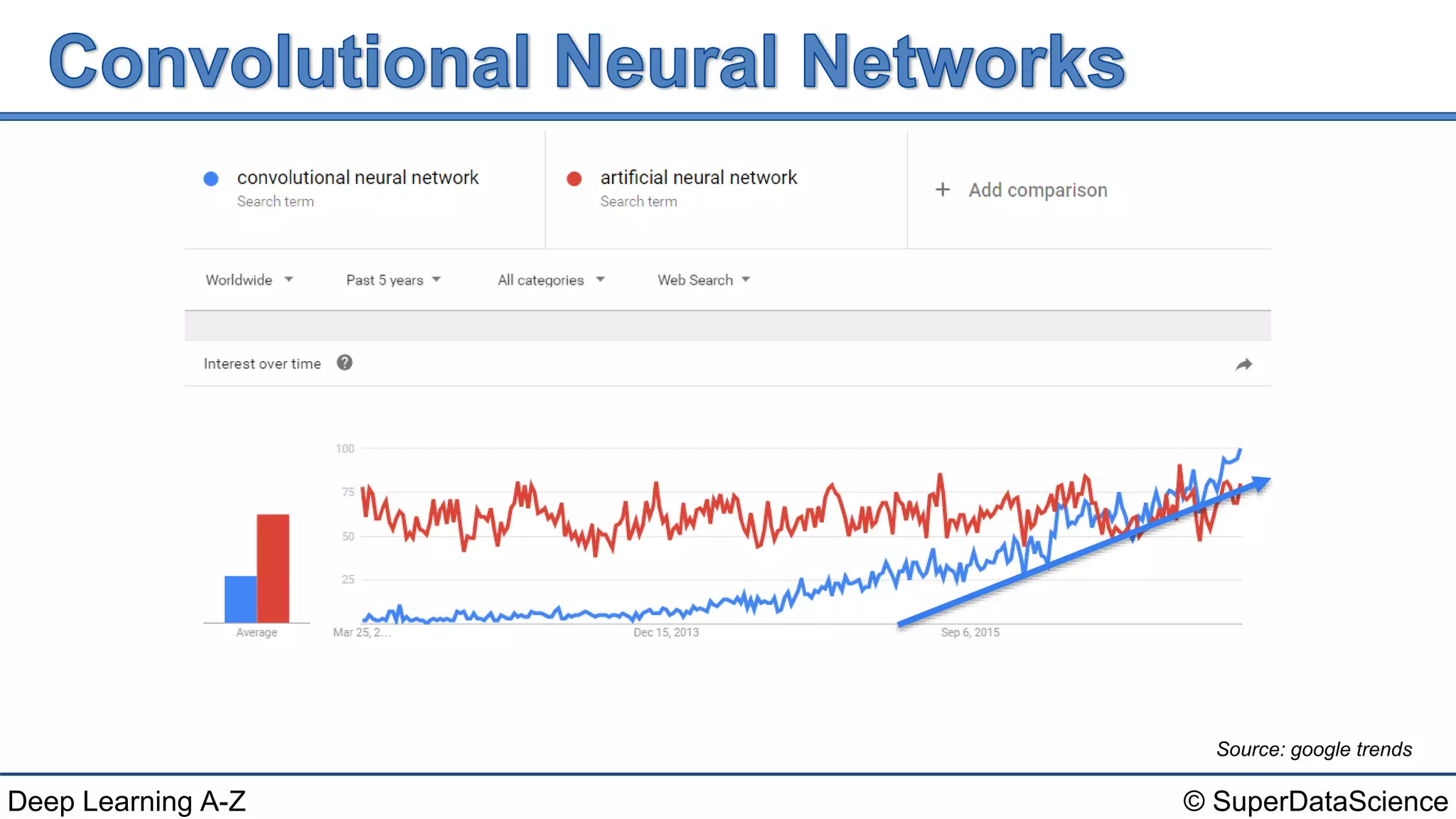 © SuperDataScienceDeep Learning A-Z
Source: google trends
 