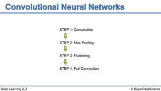 © SuperDataScienceDeep Learning A-Z
STEP 1: Convolution
STEP 2: Max Pooling
STEP 3: Flattening
STEP 4: Full Connection
 