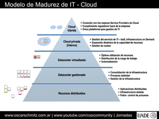 www.oscarschmitz.com.ar | www.youtube.com/cxocommunity | Jornadas
Modelo de Madurez de IT - Cloud
Cloud
híbrida
Cloud privada
(interno)
Datacenter virtualizado
Datacenter gestionado
Recursos distribuidos
 Conexión con los mejores Service Providers de Cloud
 Cumplimiento regulatorio fuera de la empresa
 Única plataforma para gestión de TI
 Gestión del servicio de TI – IaaS, Infraestructura on Demand
 Expansión dinámica de la capacidad de recursos
 Gestión de costos
 Óptima utilización de recursos
 Distribución de la carga de trabajo
 Automatización
 Consolidación de la Infraestructura
 Procesos estándar
 Gestión de la infraestructura
 Aplicaciones distribuidas
 Infraestructura aislada
 Pobre control de procesos
 