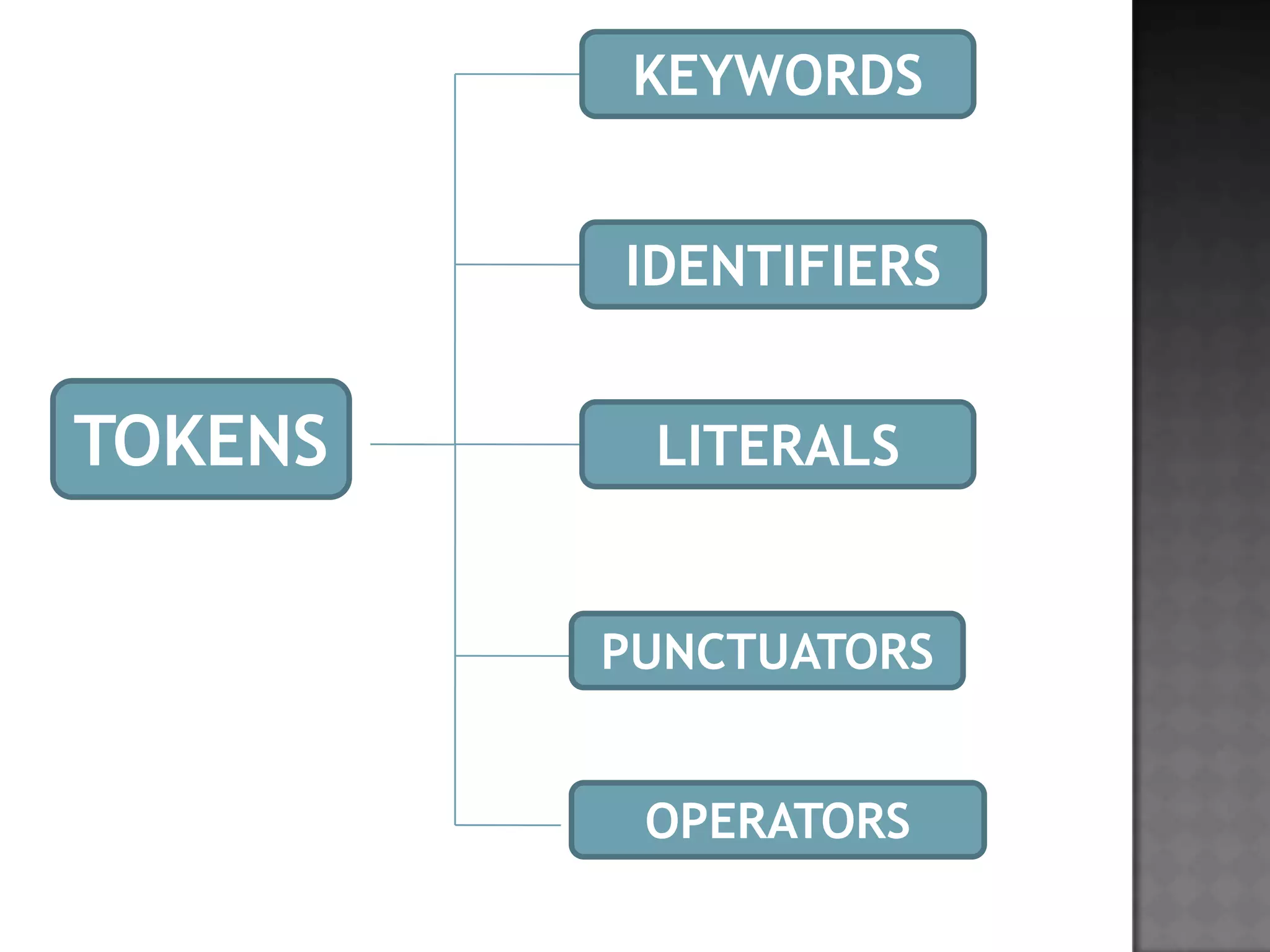 KEYWORDSIDENTIFIERSTOKENSLITERALSPUNCTUATORSOPERATORS