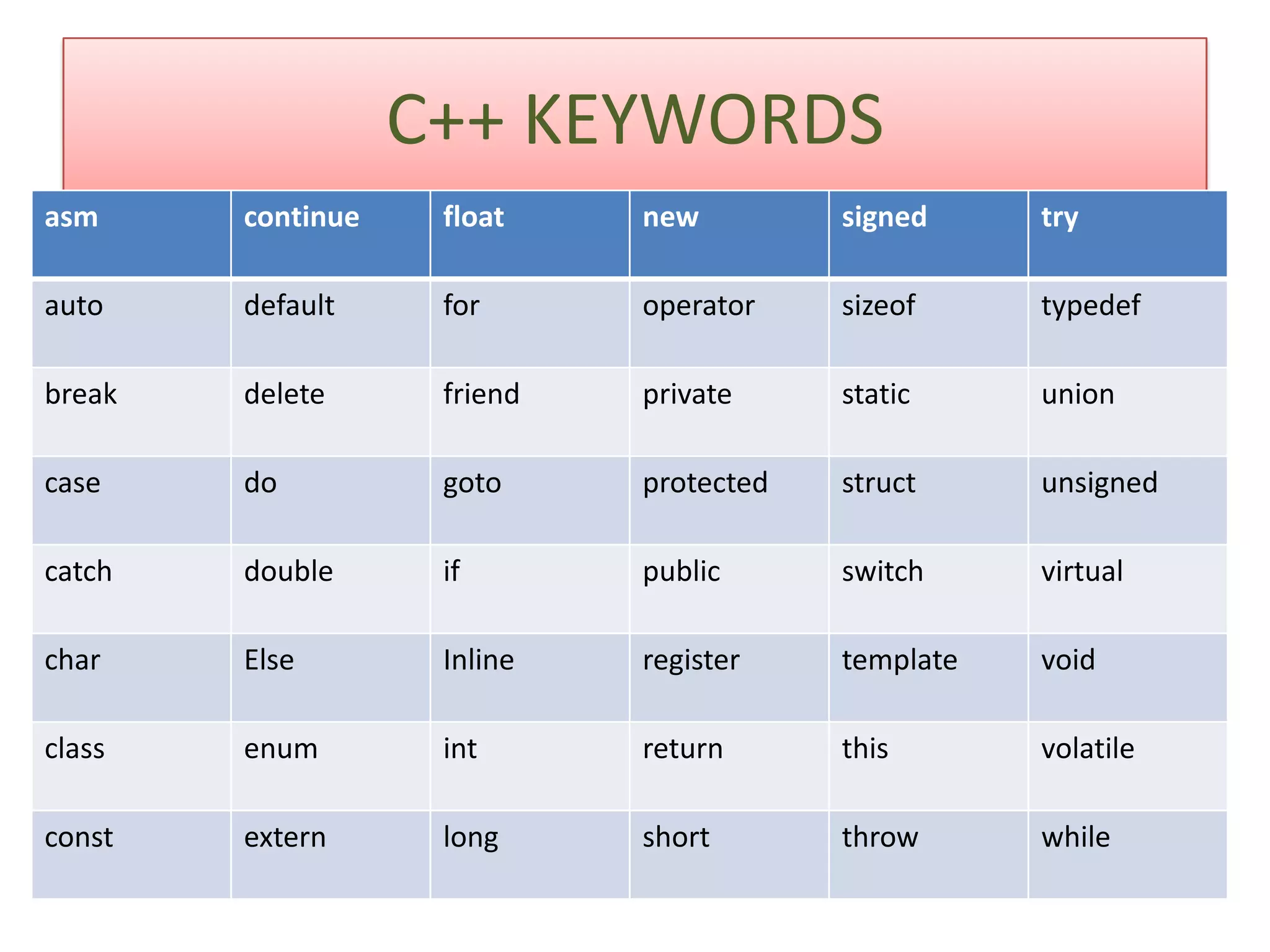 C++ KEYWORDS
